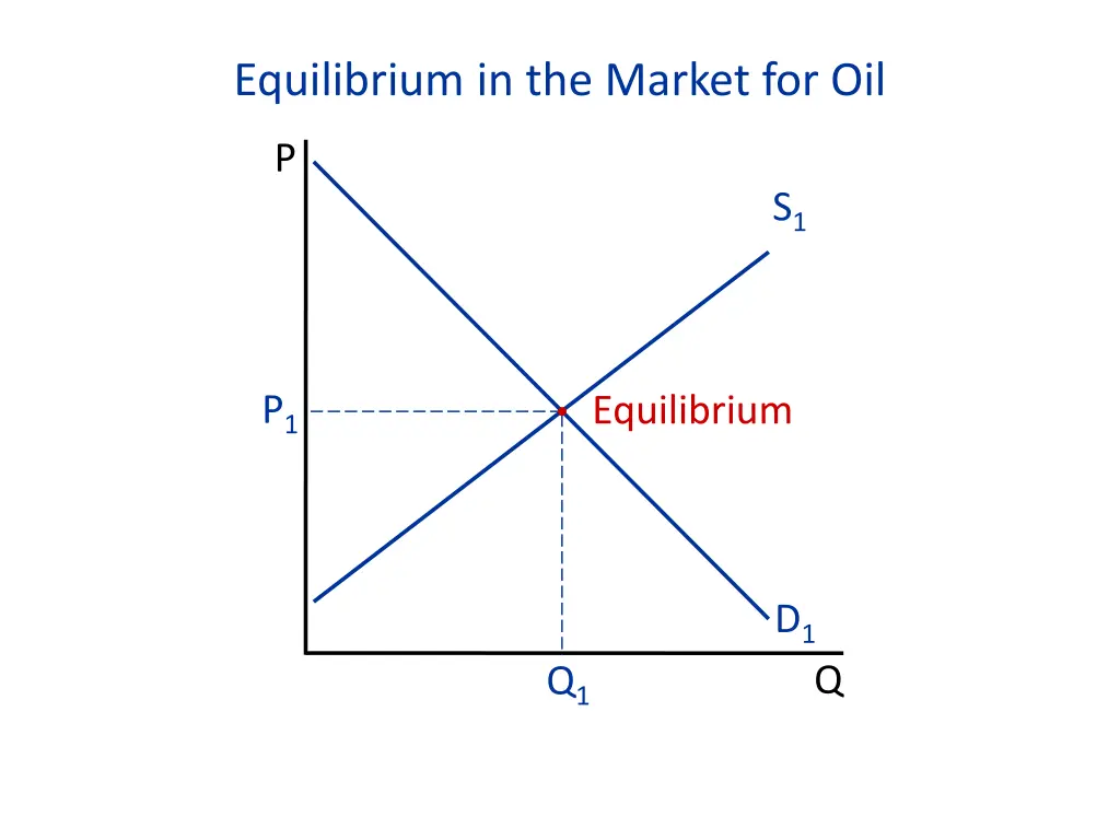 equilibrium in the market for oil 2