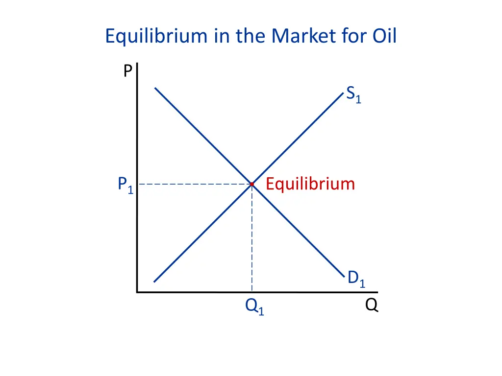 equilibrium in the market for oil 3