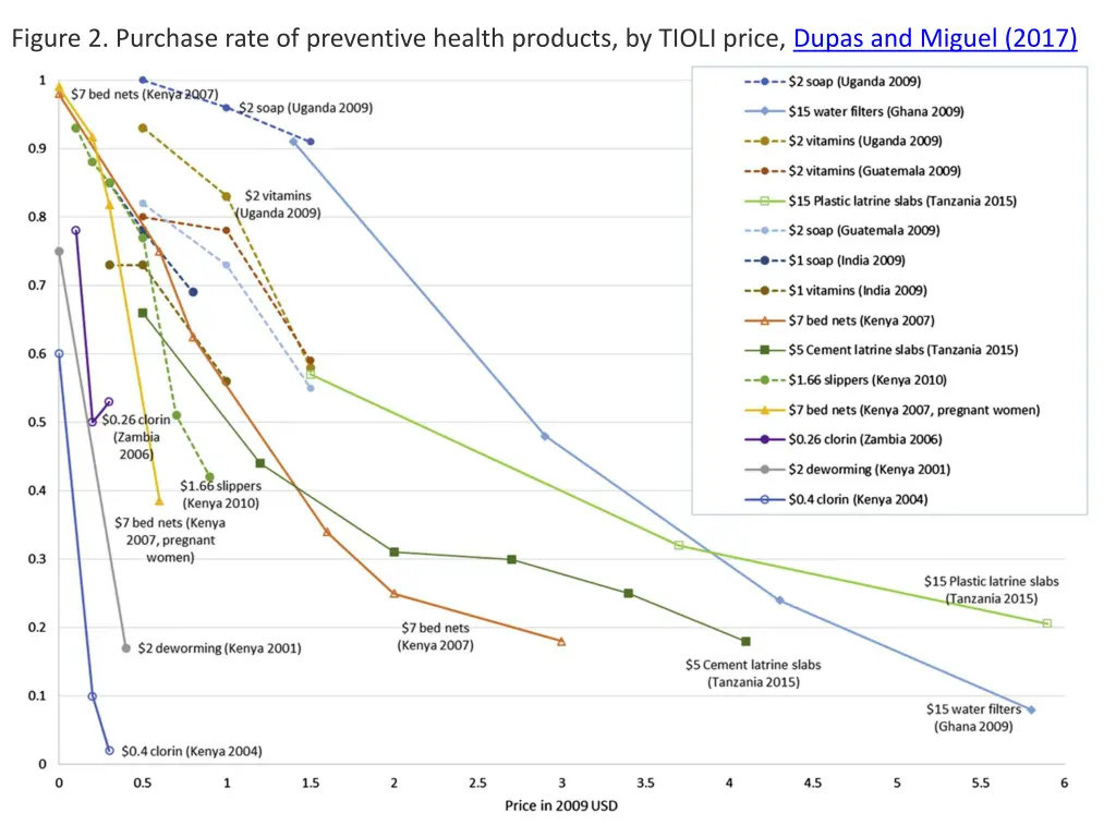 figure 2 purchase rate of preventive health