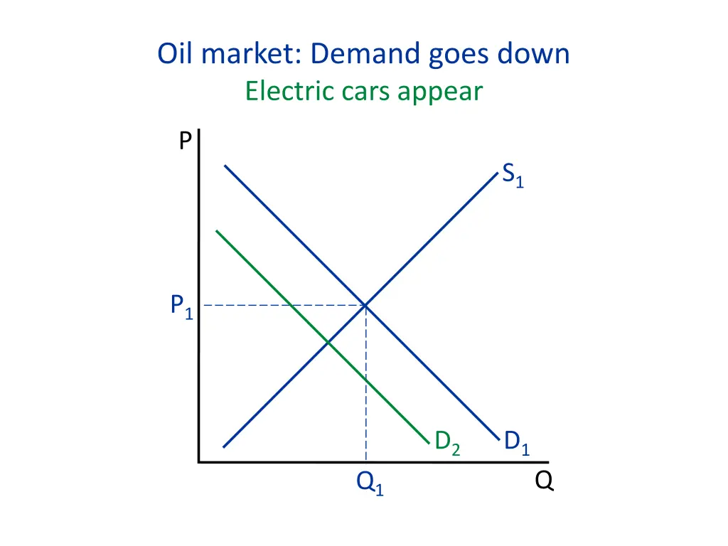 oil market demand goes down electric cars appear 1