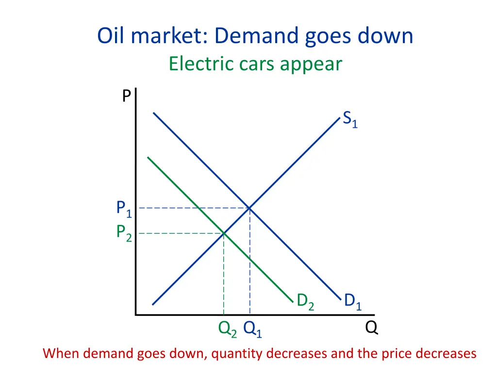 oil market demand goes down electric cars appear 2