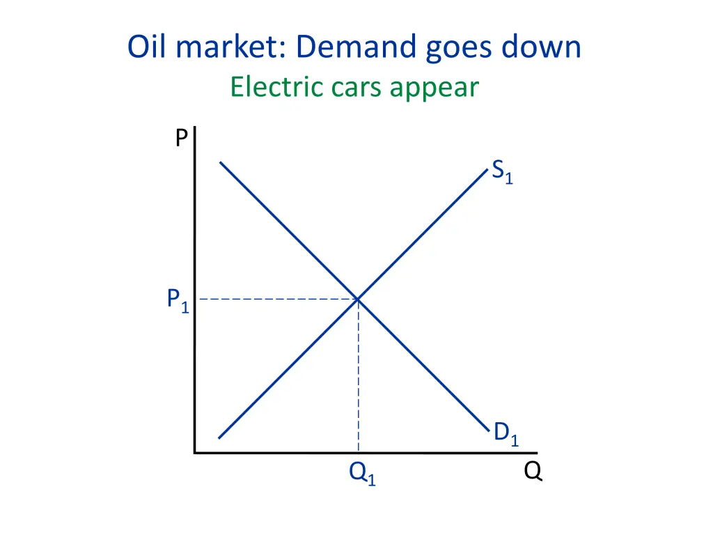 oil market demand goes down electric cars appear