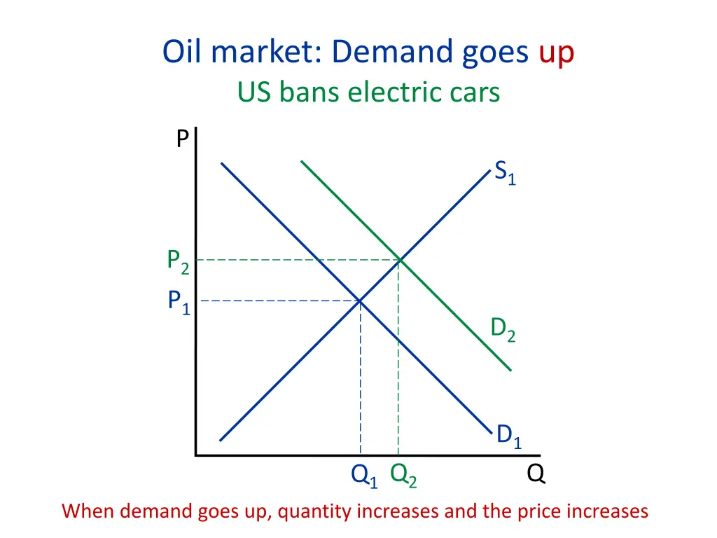 oil market demand goes up us bans electric cars