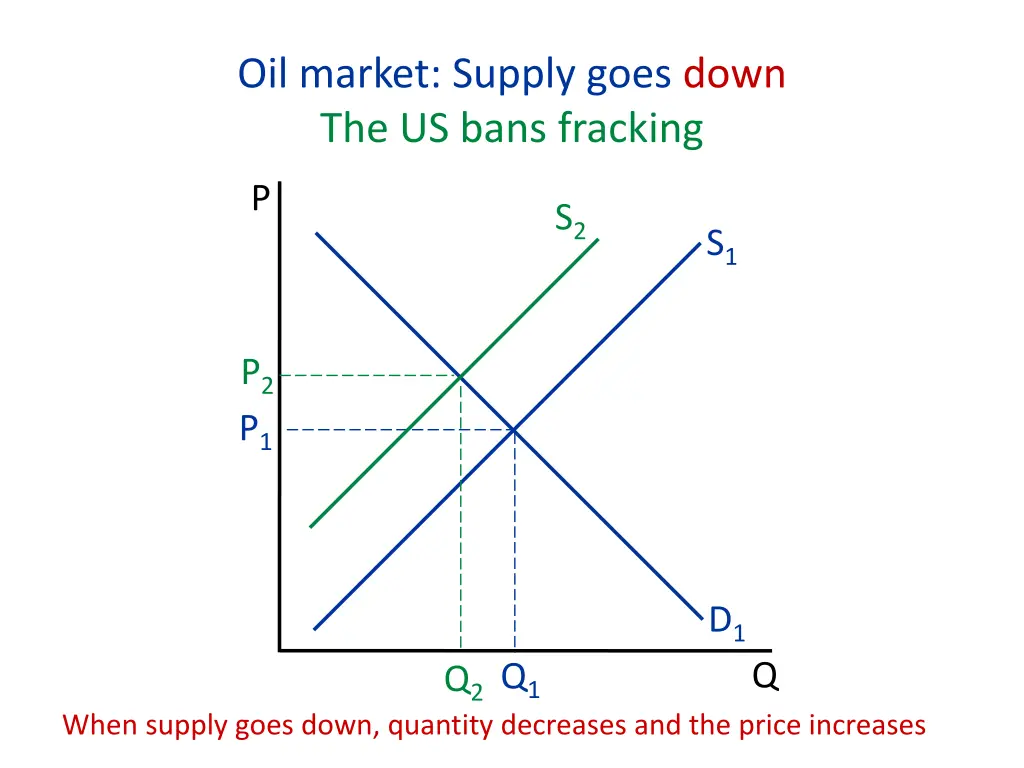 oil market supply goes down the us bans fracking