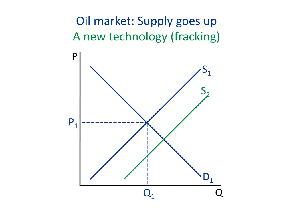 oil market supply goes up a new technology 1