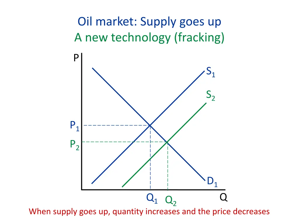 oil market supply goes up a new technology 2
