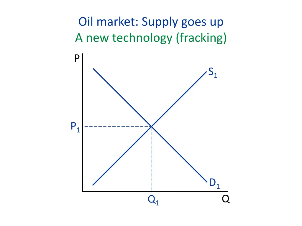 oil market supply goes up a new technology
