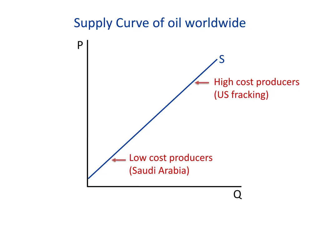 supply curve of oil worldwide 1