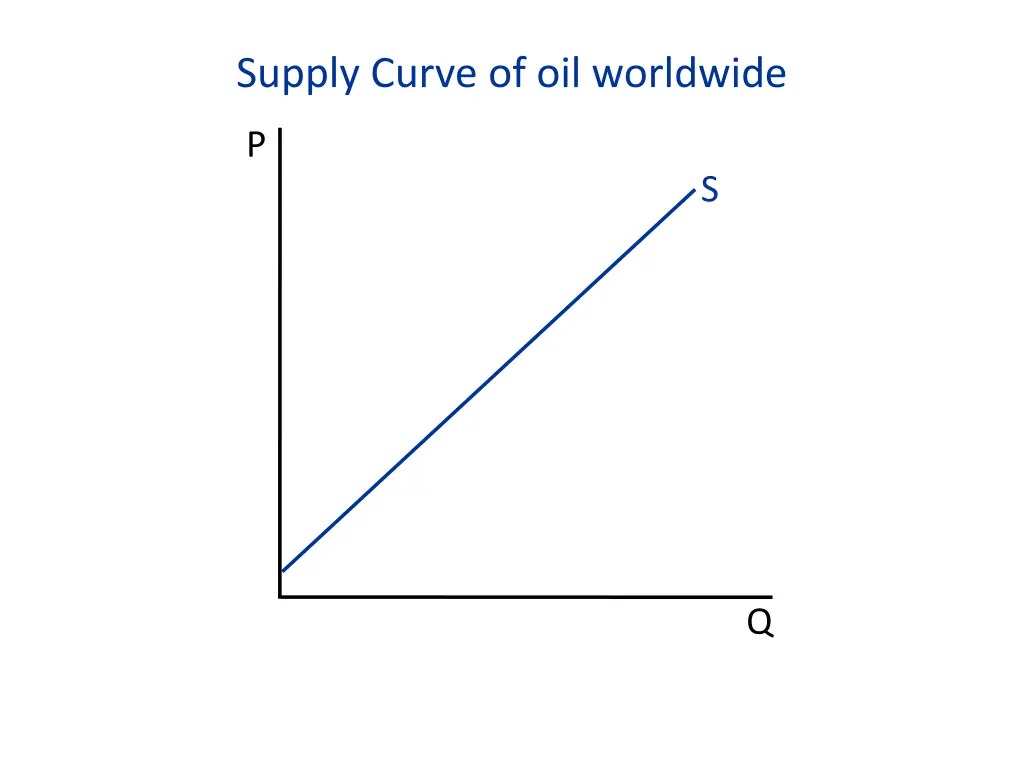 supply curve of oil worldwide