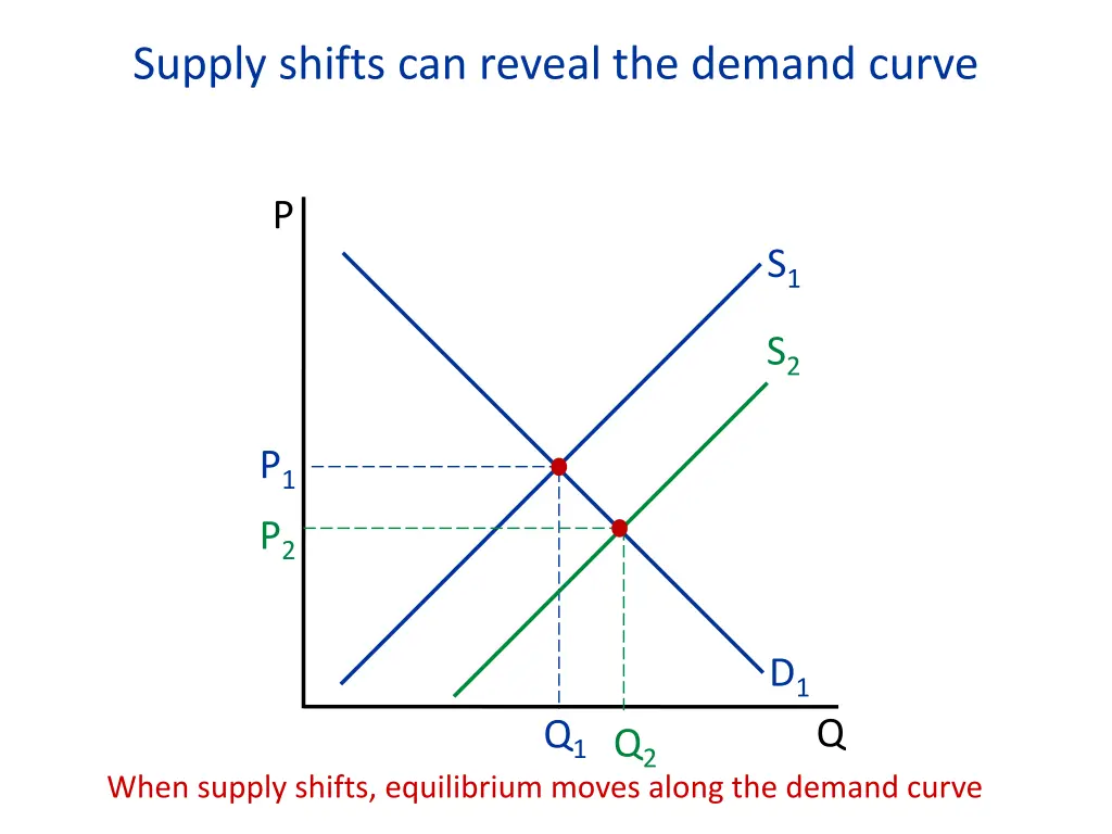 supply shifts can reveal the demand curve