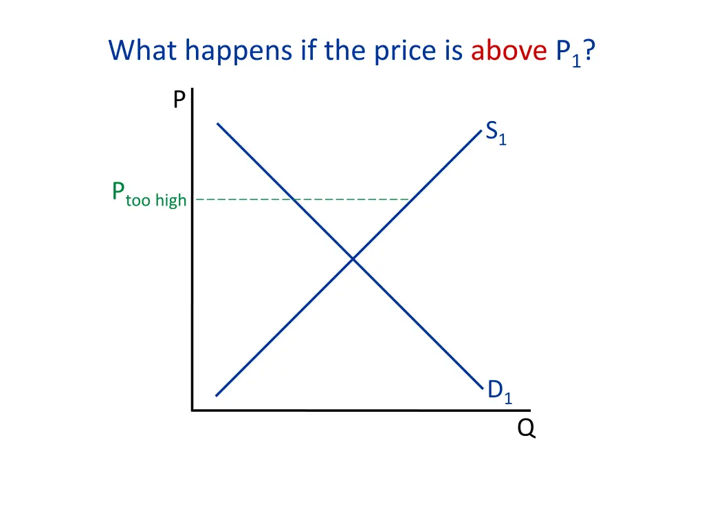 what happens if the price is above p 1 1