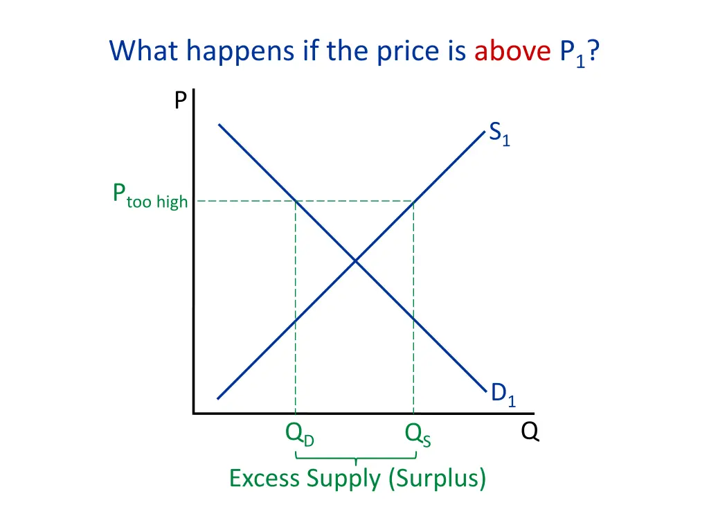 what happens if the price is above p 1 3