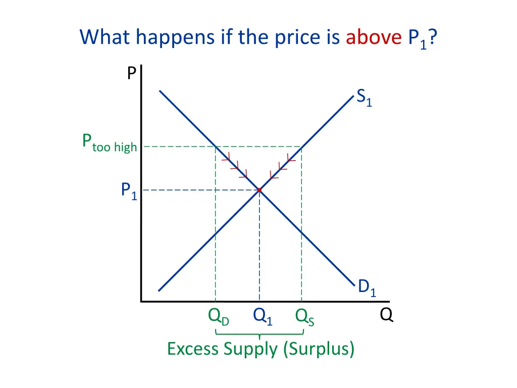 what happens if the price is above p 1 4
