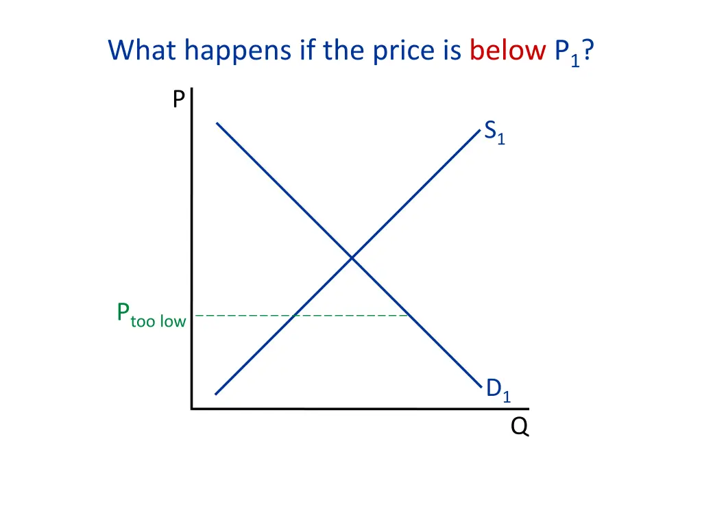 what happens if the price is below p 1 1