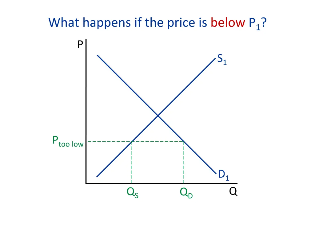 what happens if the price is below p 1 2