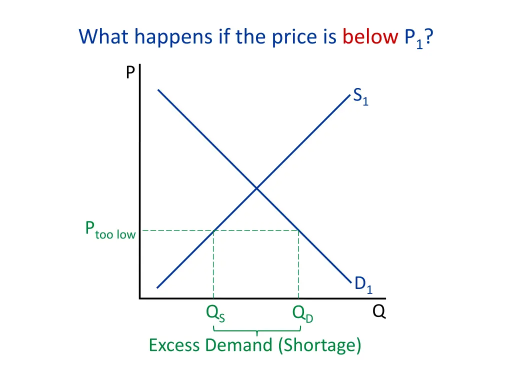 what happens if the price is below p 1 3