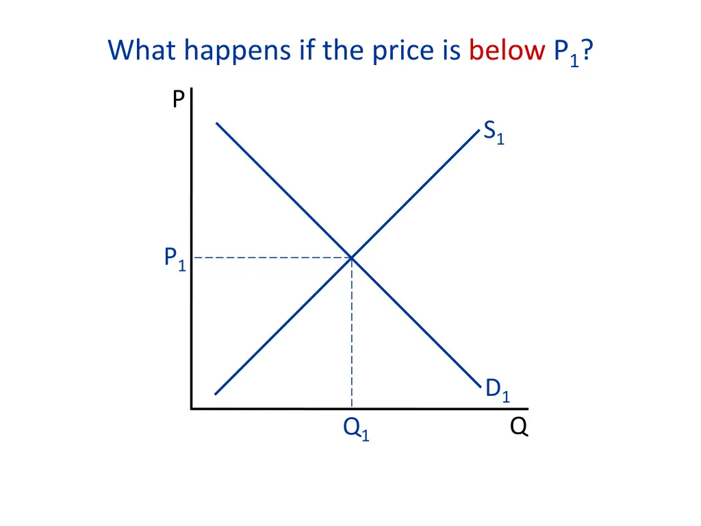 what happens if the price is below p 1