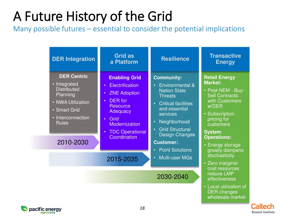a future history of the grid a future history
