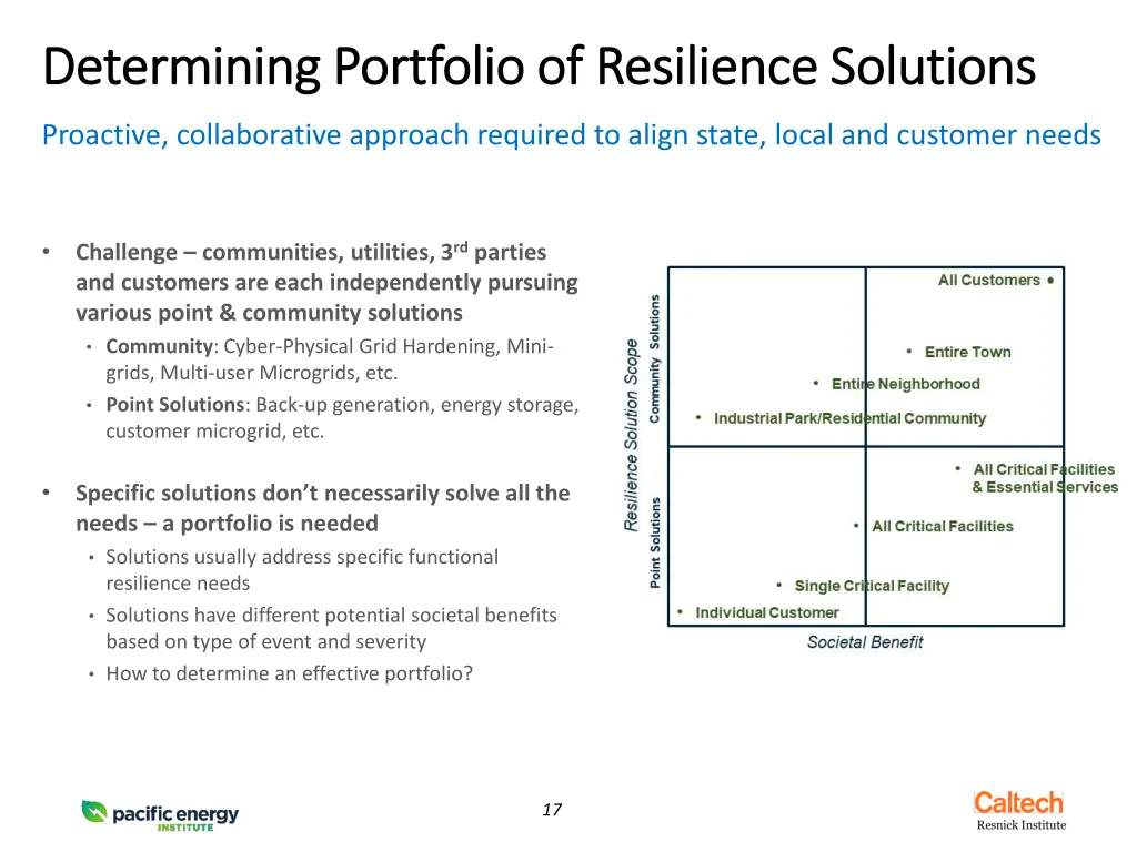determining portfolio of resilience solutions