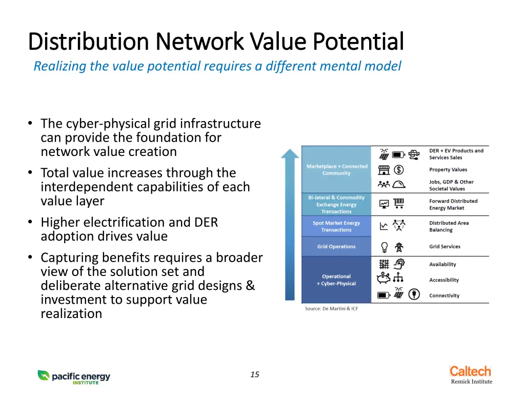 distribution network value potential distribution