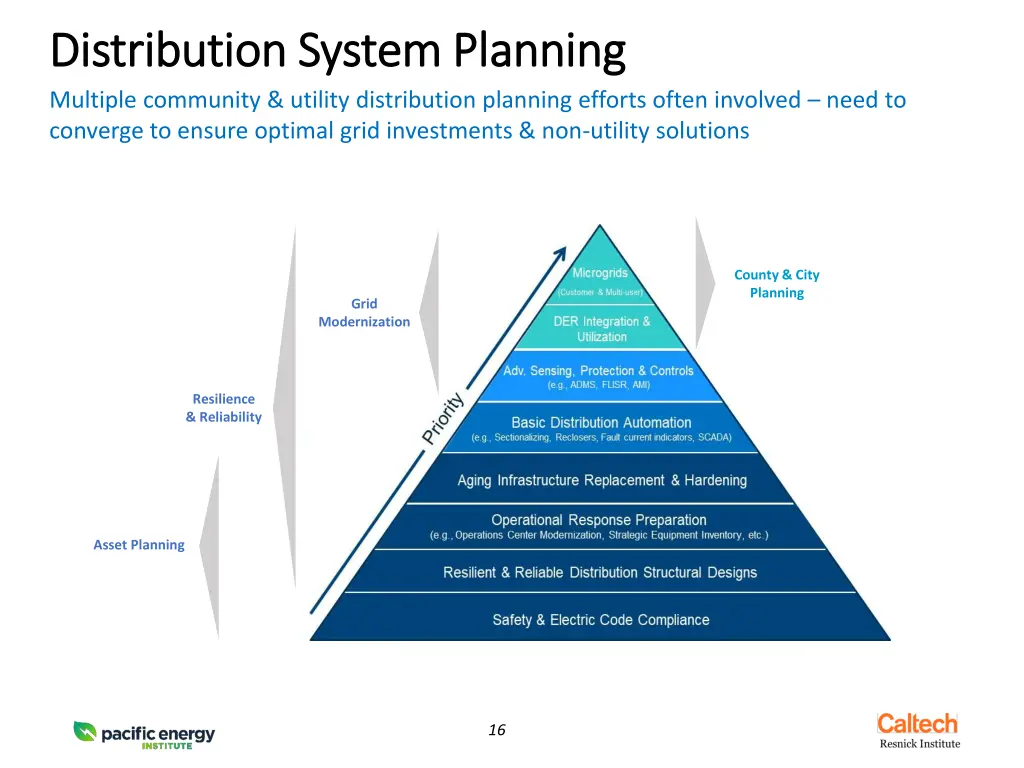 distribution system planning distribution system