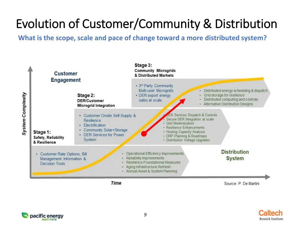 evolution of customer community distribution