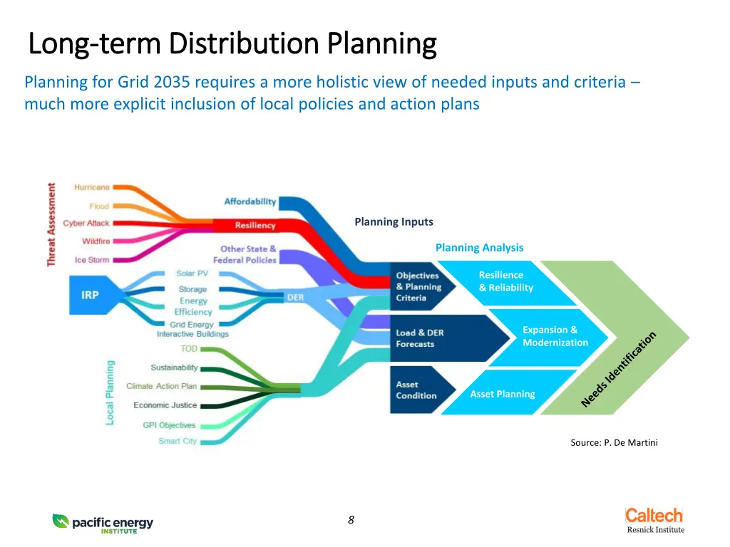 long long term distribution planning term