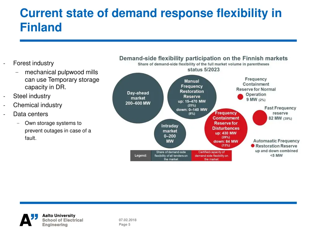 current state of demand response flexibility