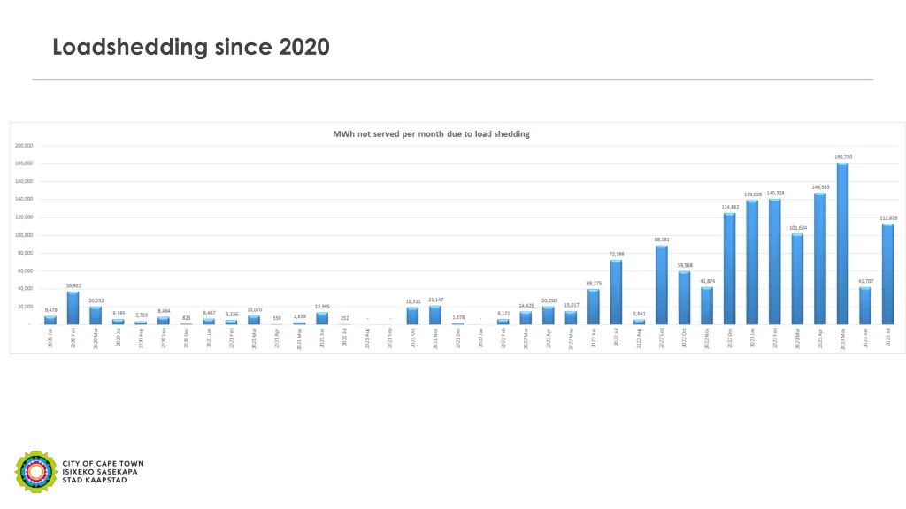 loadshedding since 2020