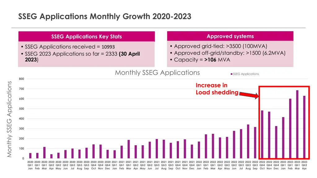 sseg applications monthly growth 2020 2023