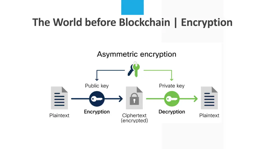 the world before blockchain encryption 1