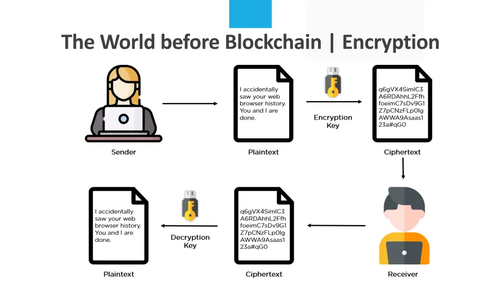 the world before blockchain encryption