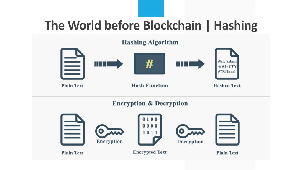 the world before blockchain hashing