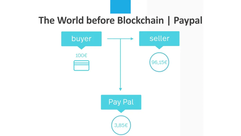 the world before blockchain paypal