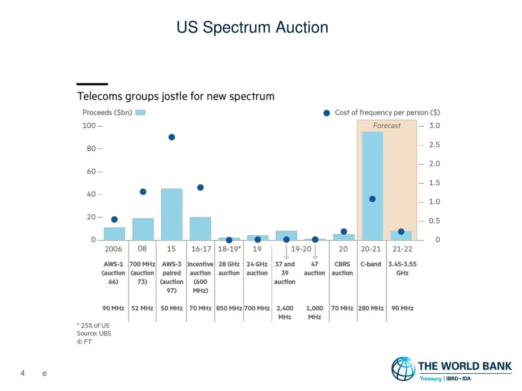 us spectrum auction