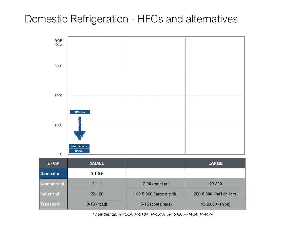 domestic refrigeration hfcs and alternatives