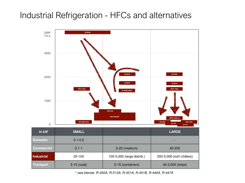 industrial refrigeration hfcs and alternatives