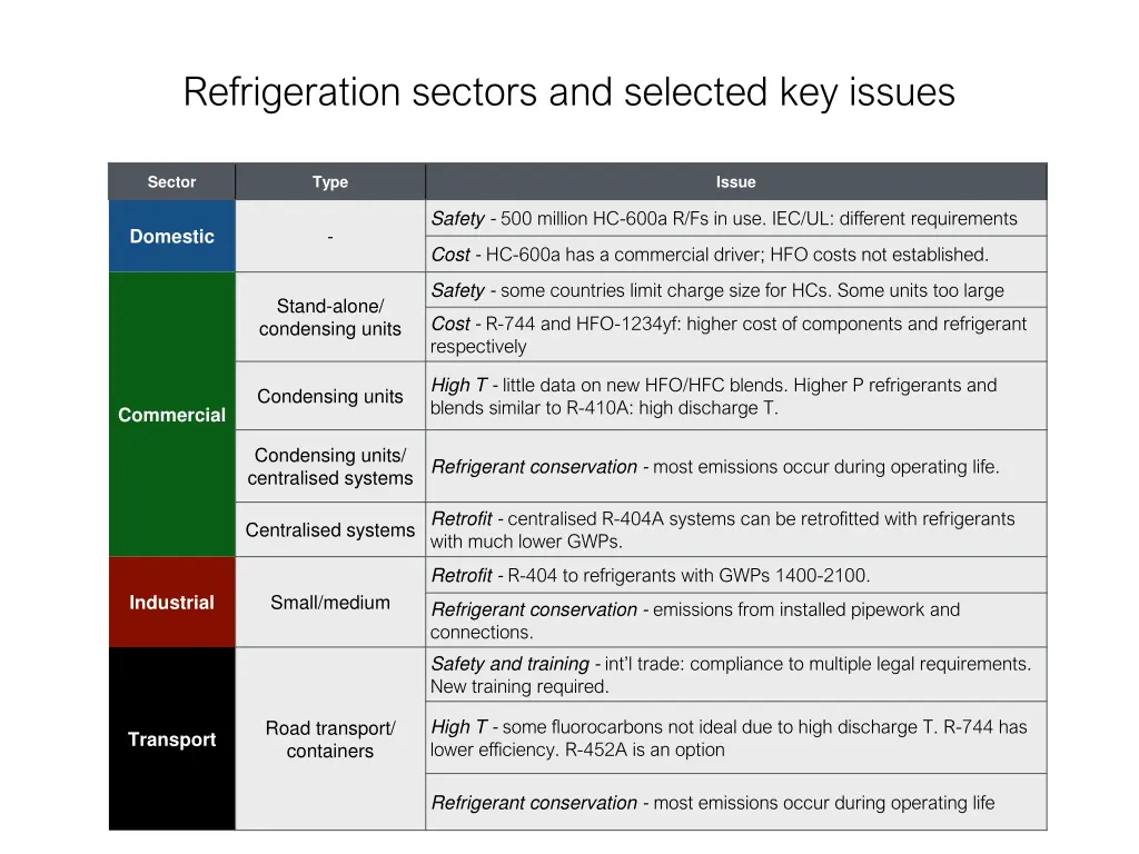 refrigeration sectors and selected key issues