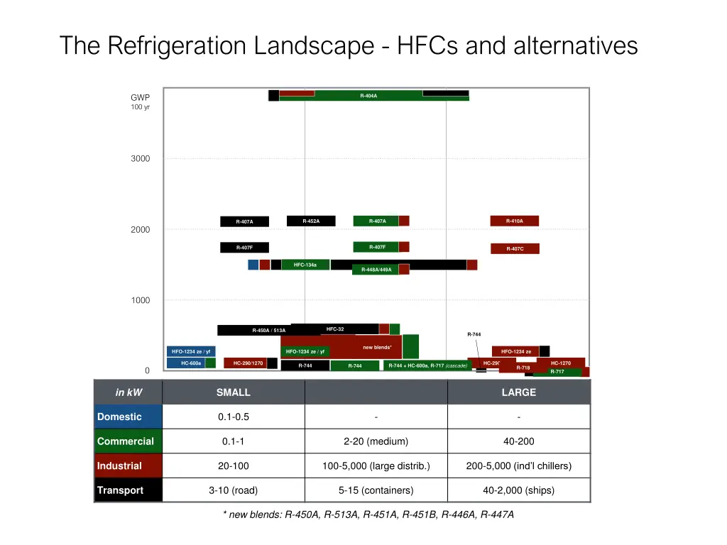 the refrigeration landscape hfcs and alternatives
