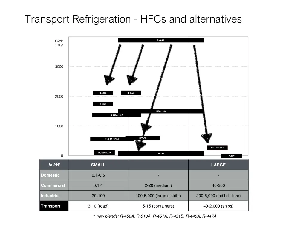 transport refrigeration hfcs and alternatives