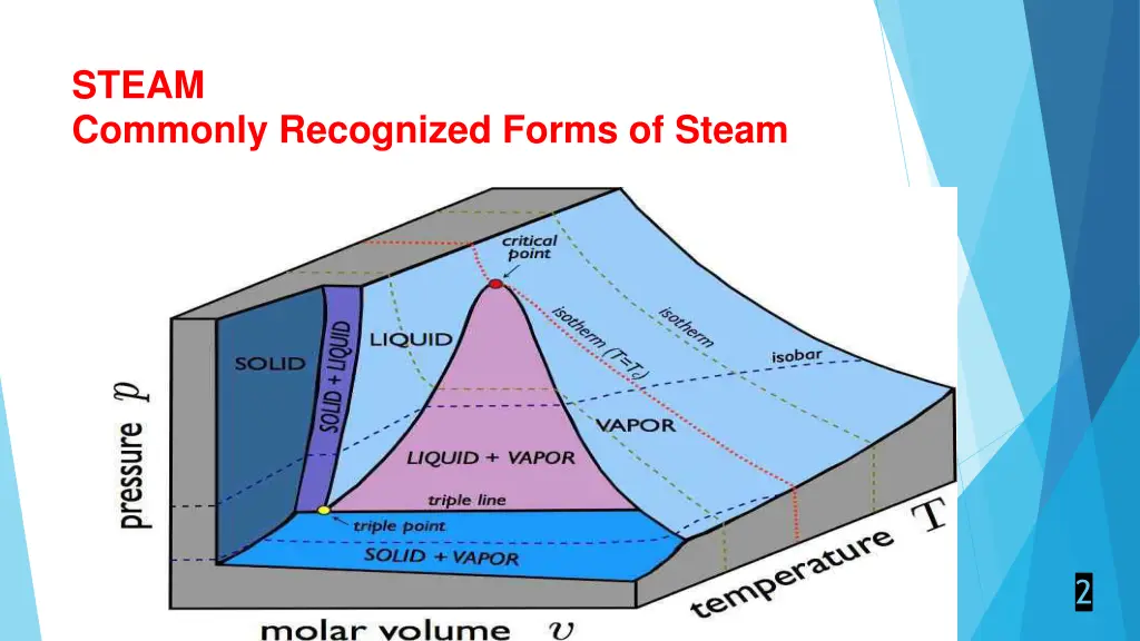steam commonly recognized forms of steam