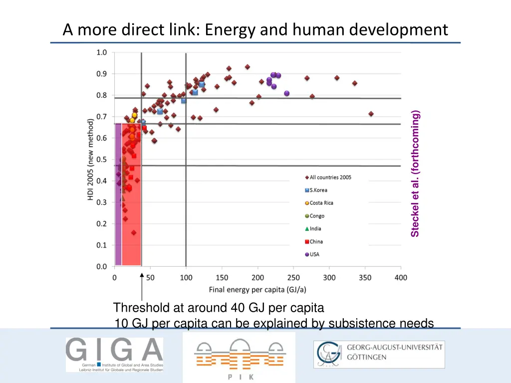 a more direct link energy and human development