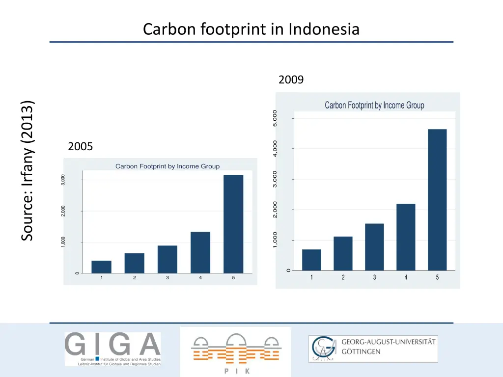 carbon footprint in indonesia