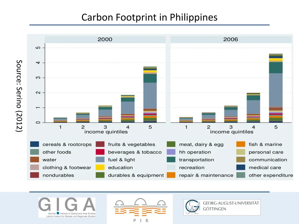 carbon footprint in philippines