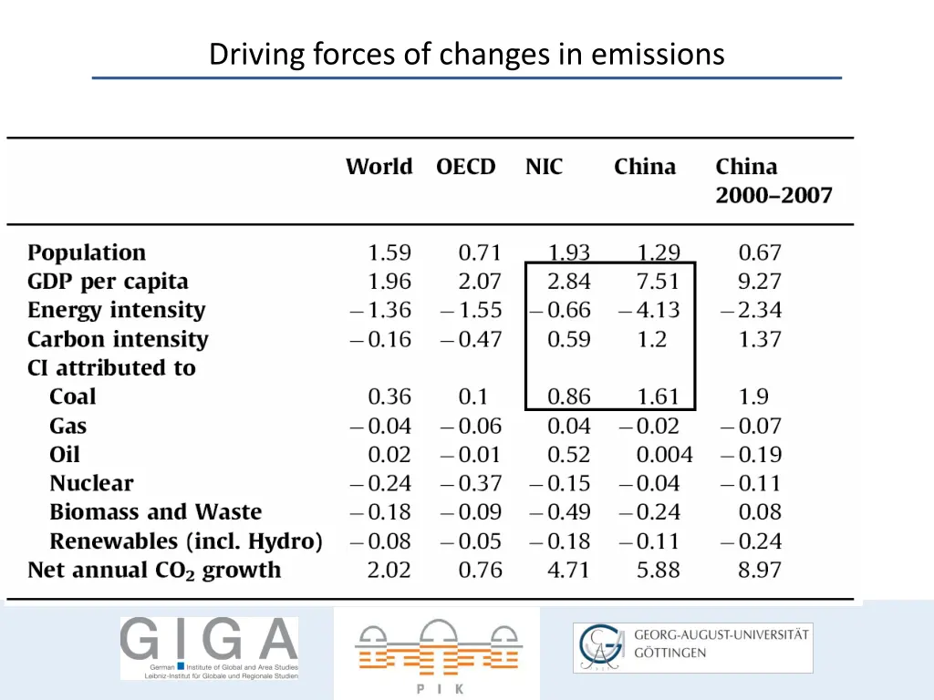 driving forces of changes in emissions 1