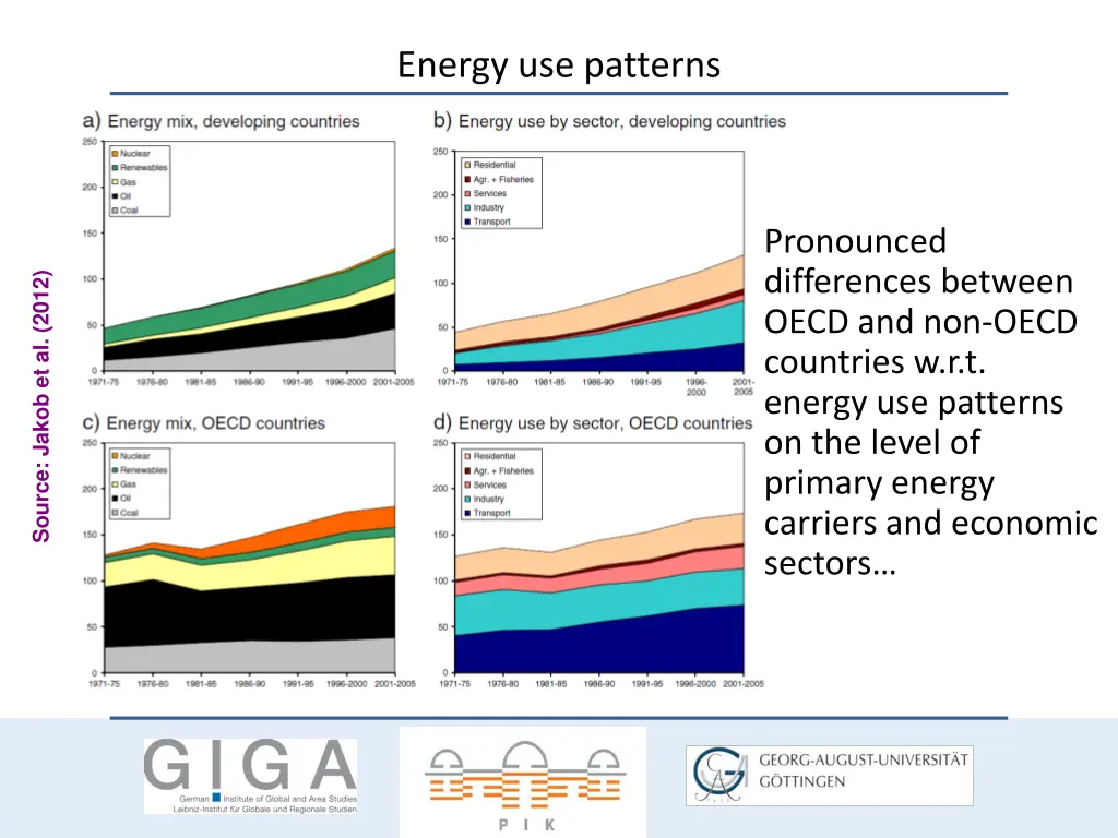 energy use patterns