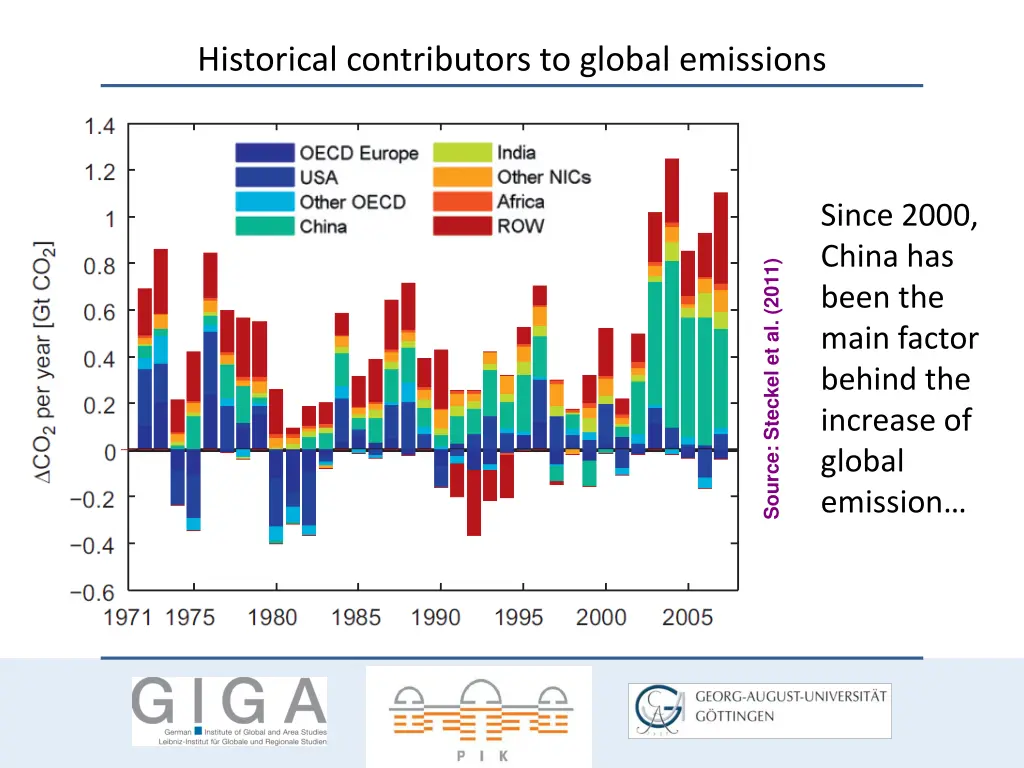historical contributors to global emissions