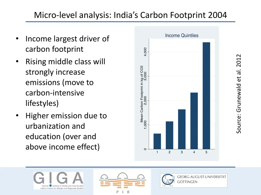 micro level analysis india s carbon footprint 2004