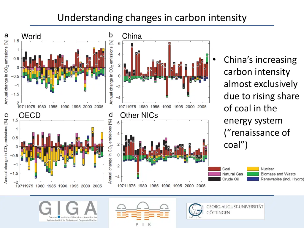 understanding changes in carbon intensity