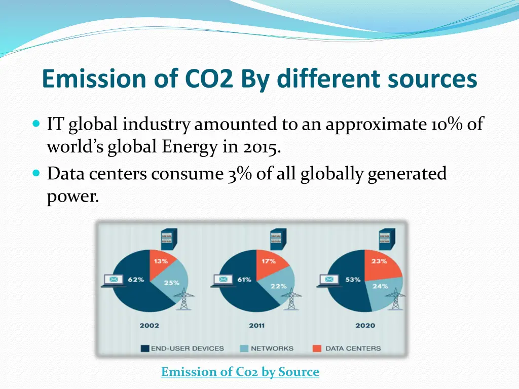 emission of co2 by different sources